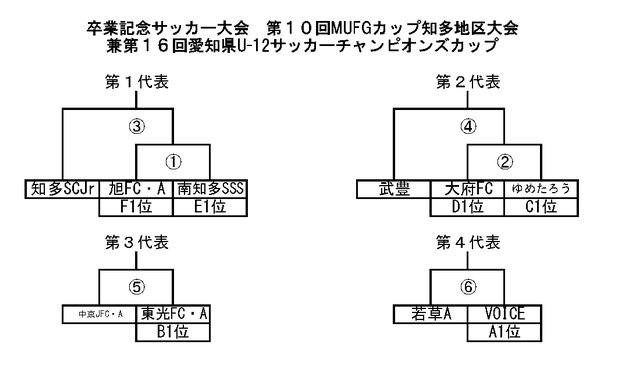 16年度 第10回mufgカップ知多地区大会 兼 第16回愛知県u 12サッカーチャンピオンズカップ 代表4チーム決定 ジュニアサッカーnews