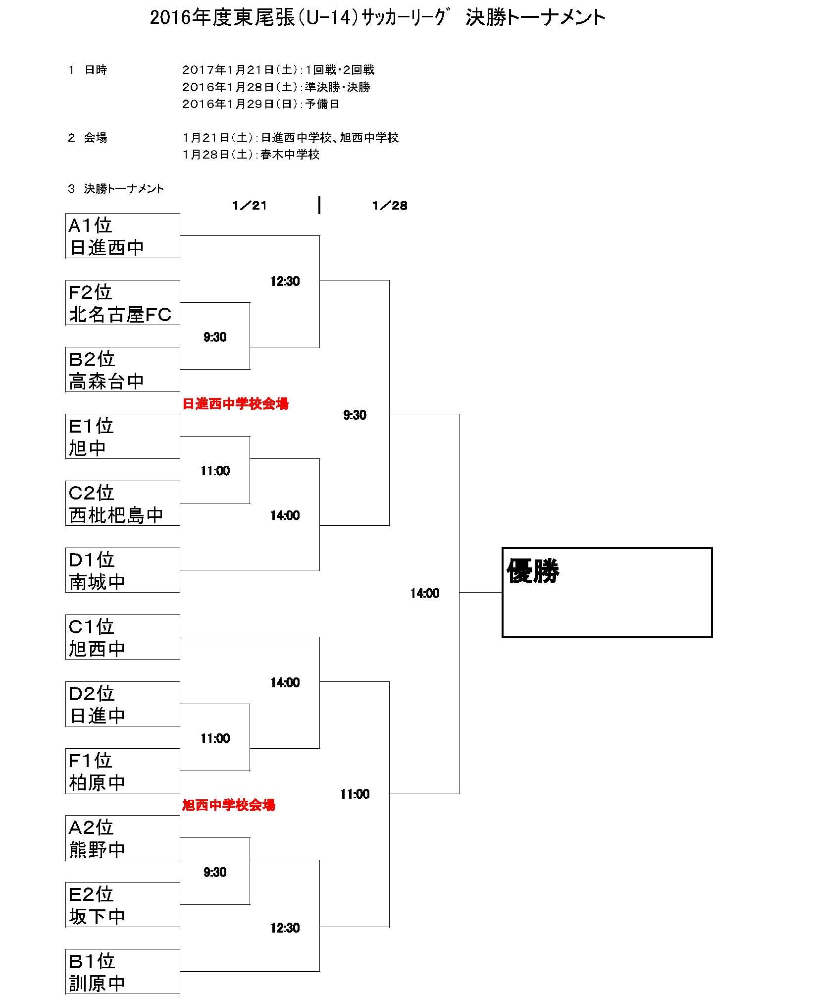 16年度 東尾張ユース U 14 サッカーリーグ 優勝は訓原中学校 ジュニアサッカーnews