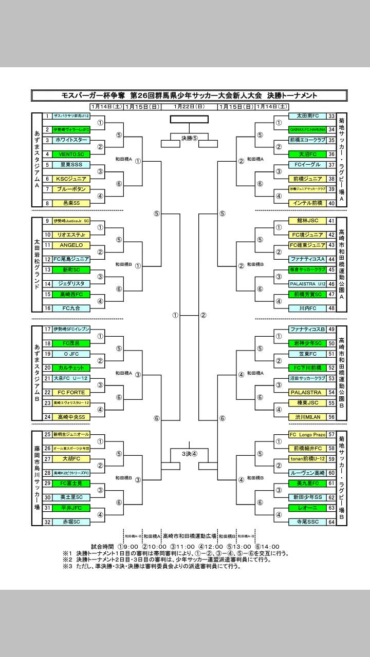 16年度 モスバーガー杯争奪u 11第26回群馬県少年サッカー新人大会 優勝はpalaistra パレイストラ U 12 ジュニアサッカーnews