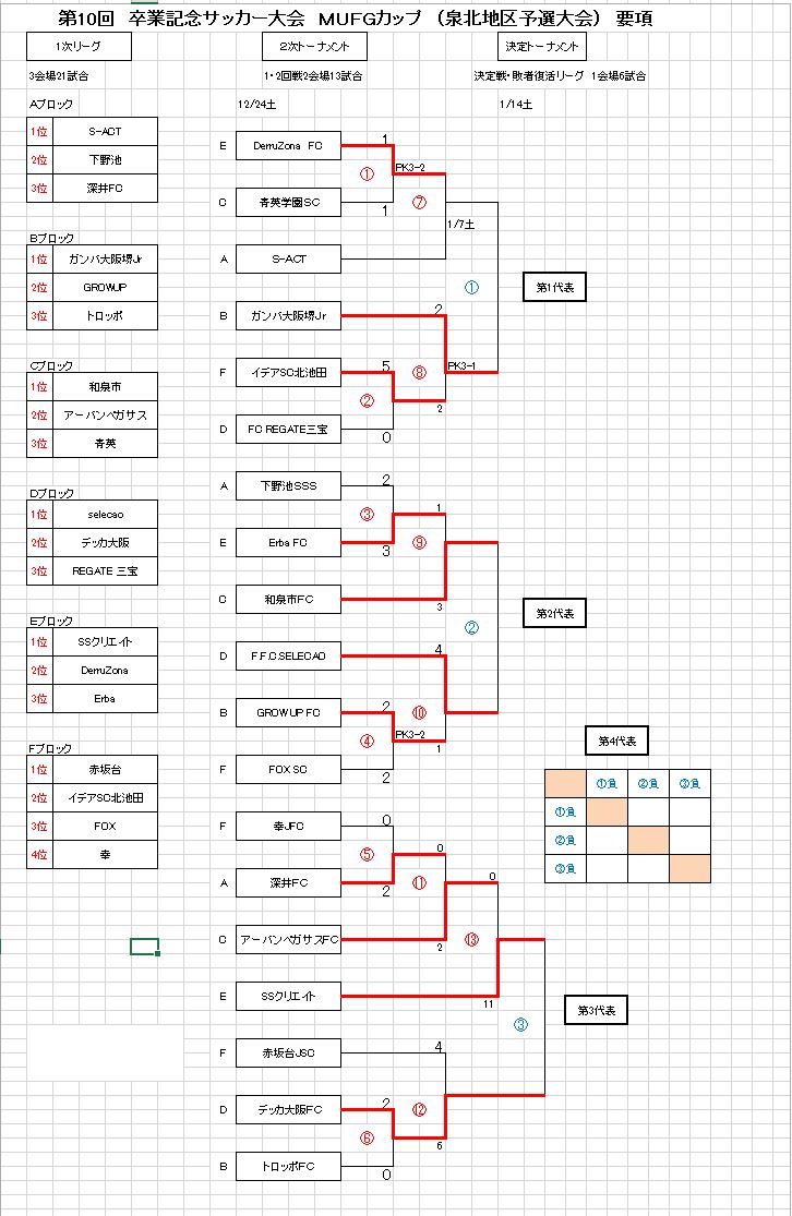 16年度 第10回卒業記念サッカー大会mufgカップ大阪府大会泉北地区予選結果 代表4チーム決定 ジュニアサッカーnews