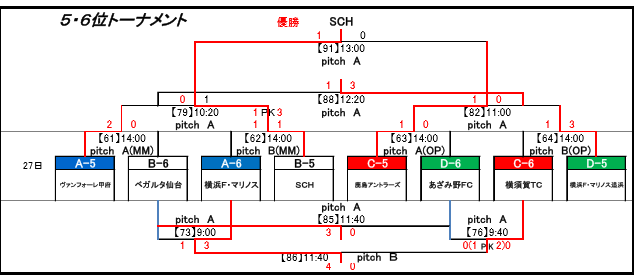 16年度第24回プリンシパルホーム16横浜f マリノスカップu 10大会 Grow Game 優勝はレジスタfc ジュニアサッカーnews