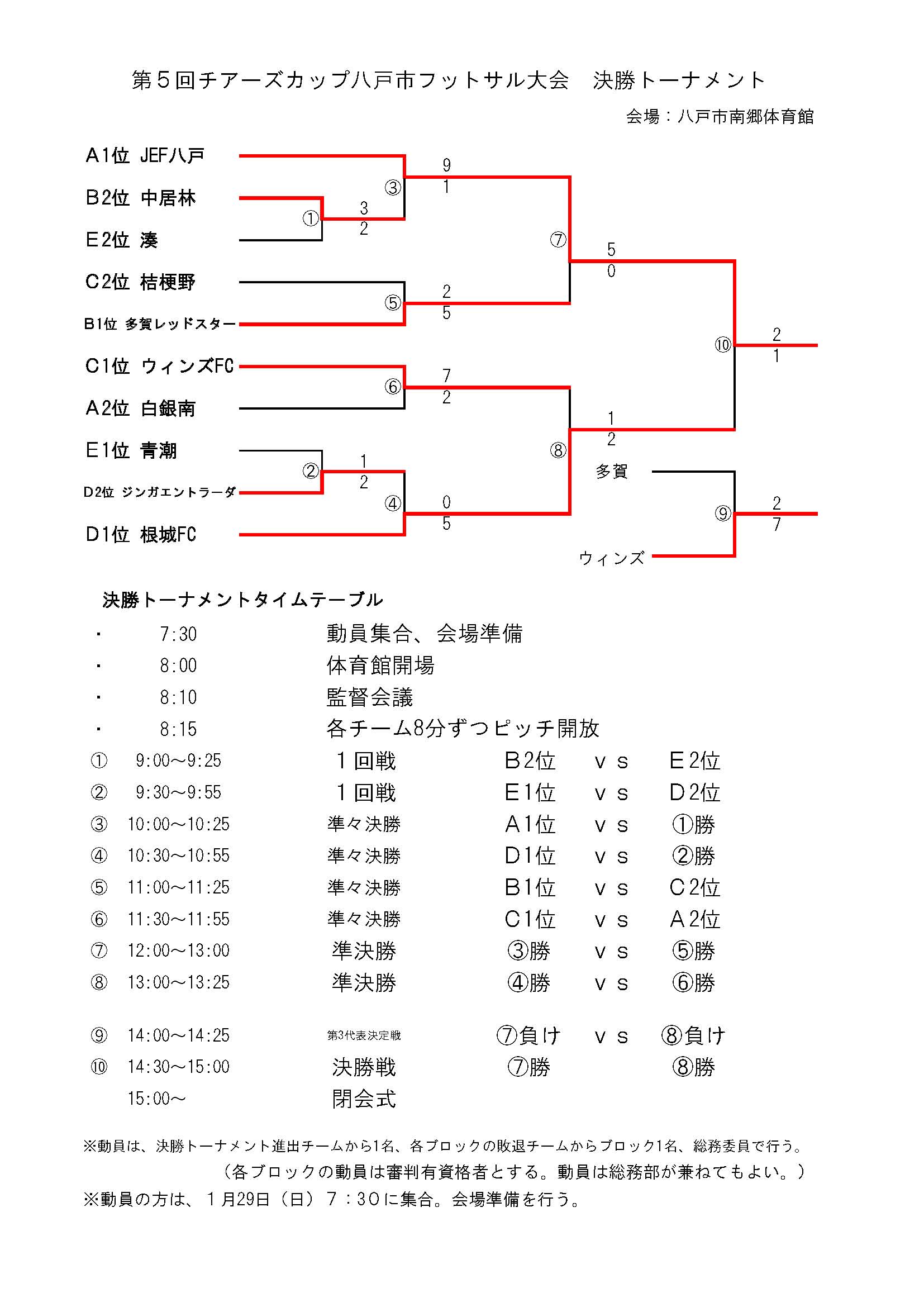 16年度 青森県 第５回チアーズカップ争奪八戸市少年フットサル大会 U11 優勝はｊｅｆ八戸 ジュニアサッカーnews