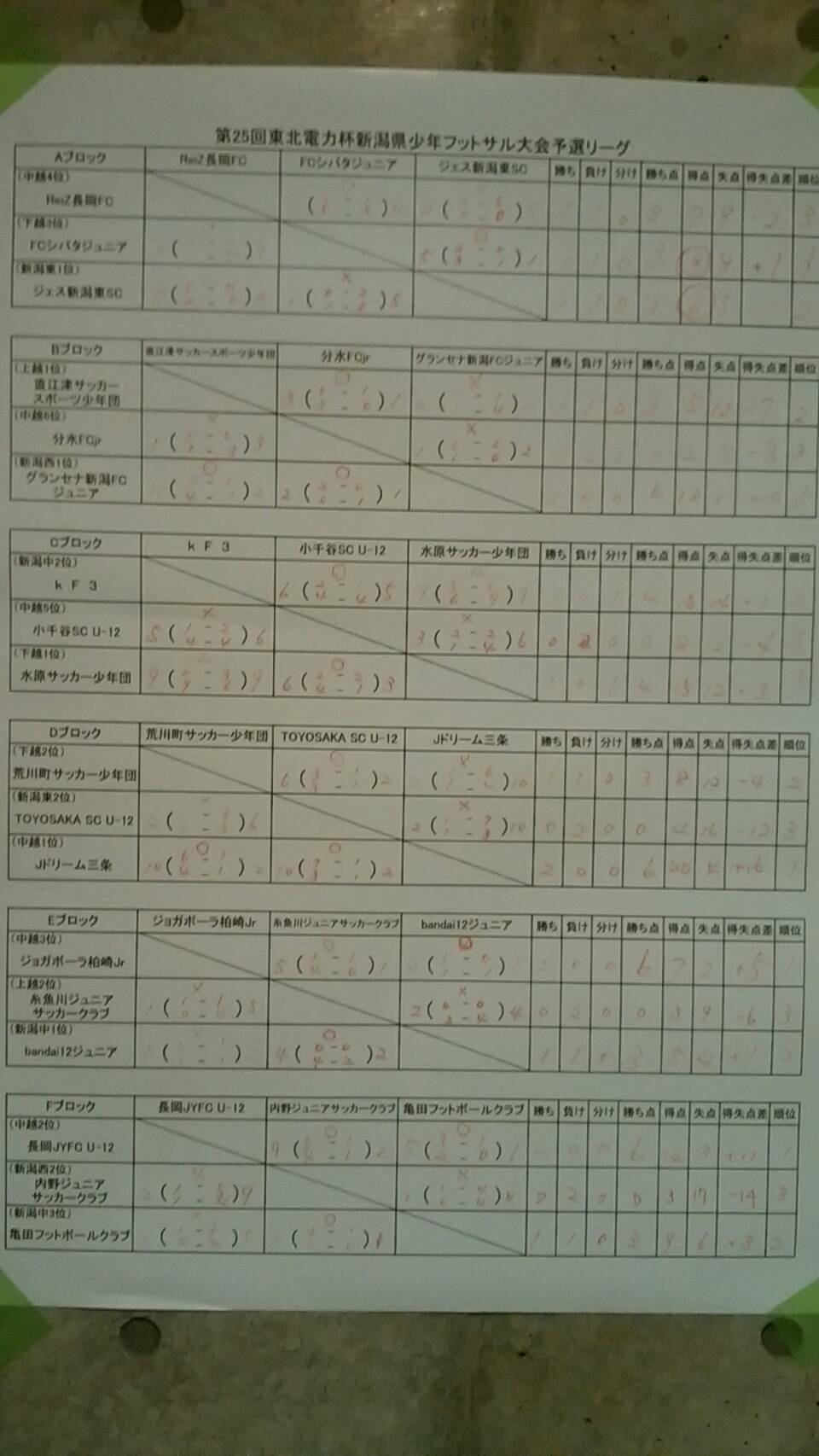 最終結果 17年度 第25回東北電力杯新潟県少年フットサル大会 新潟県大会 優勝はjドリーム三条 ジュニアサッカーnews