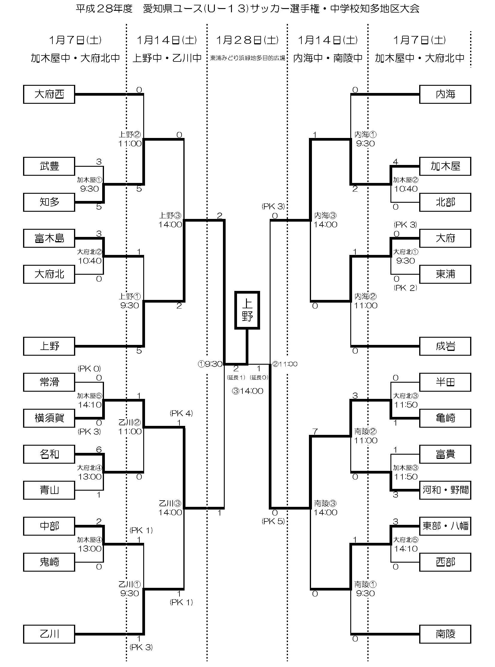 16年度 愛知県ユース U 13 サッカー選手権 中学校知多地区大会 優勝は上野中学校 ジュニアサッカーnews