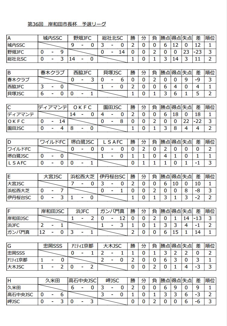 16年度 第36回 岸和田市長杯親善少年サッカー大会 優勝はガンバ門真 ジュニアサッカーnews