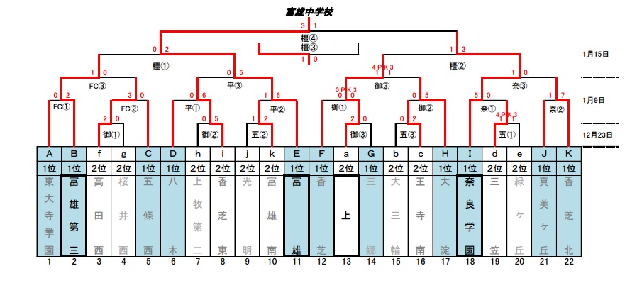 16年度 第50回 奈良県中学校サッカー新人大会 優勝は富雄中 ジュニアサッカーnews