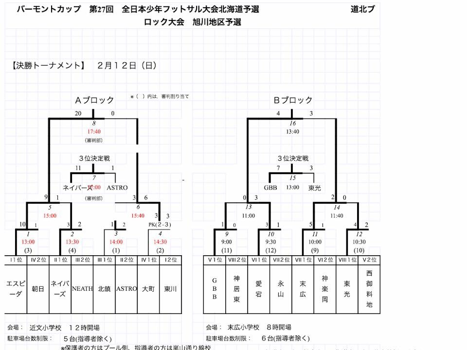 17バーモントカップ第27回全日本少年フットサル大会北海道予選道北ブロック大会旭川地区予選 Aブロック優勝はエスピーダ ジュニアサッカーnews