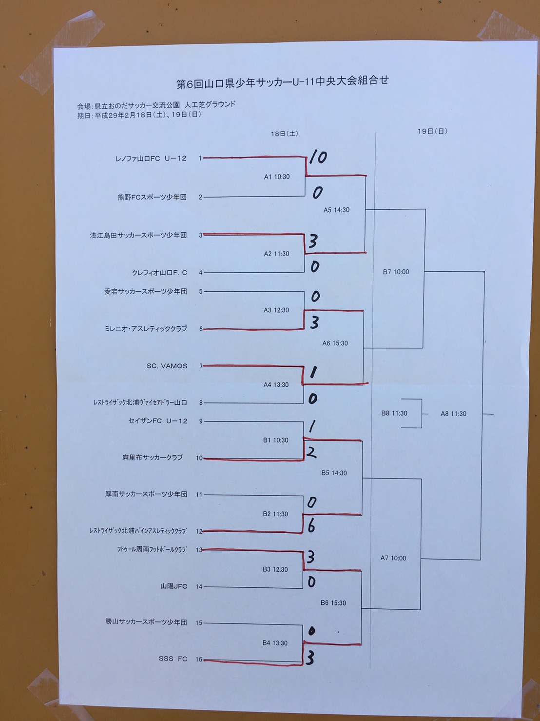 16年度 第6回山口県少年サッカーu 11中央大会 優勝はレノファ山口fc U 12 ジュニアサッカーnews