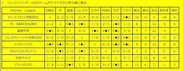 ｎｆａサッカーリーグ U 13 16 奈良県 プレミアリーグ優勝は奈良クラブ ジュニアサッカーnews