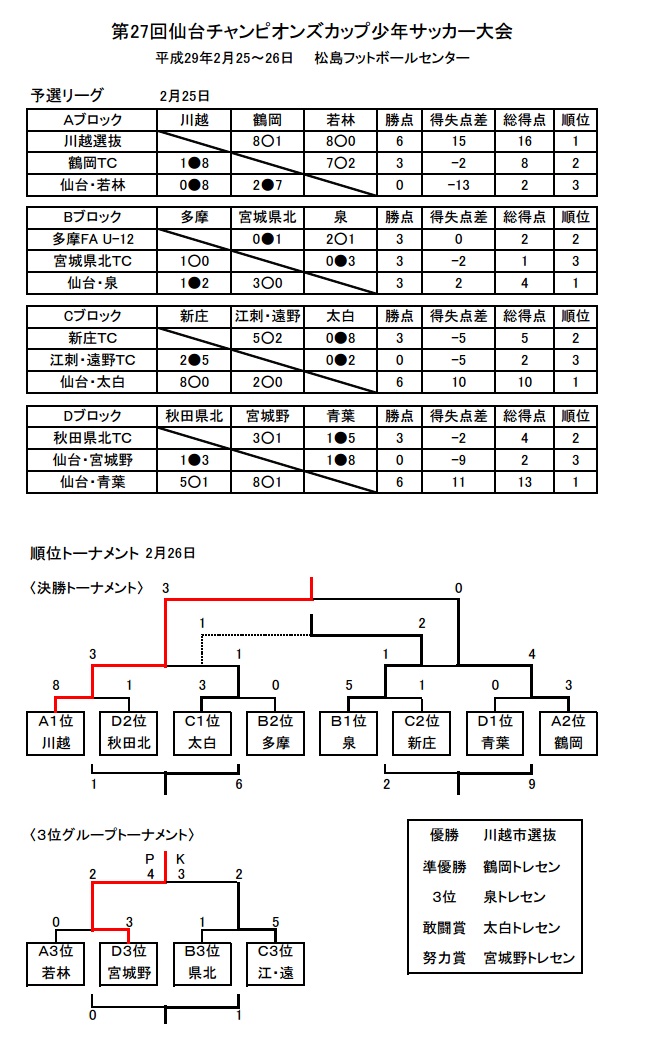 16年度 宮城第27回仙台チャンピオンズカップ少年サッカー大会 優勝は川越市選抜 ジュニアサッカーnews