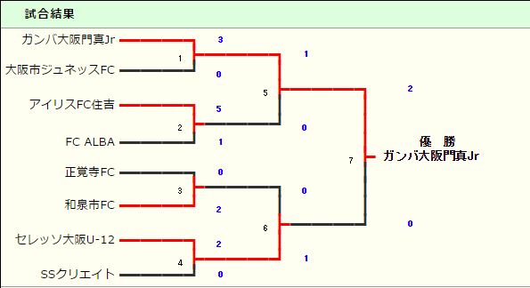 16年度 第10回 卒業記念サッカー大会 Mufgカップ 大阪大会 優勝はガンバ大阪門真 ジュニアサッカーnews