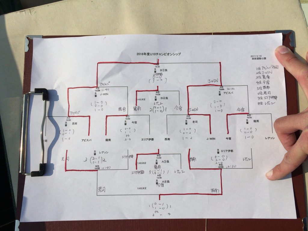 16年度 福岡支部u 10チャンピオンシップ 3 19結果速報 順位決定 ジュニアサッカーnews