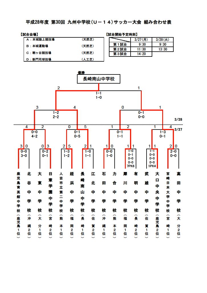 16年度第30回九州中学校 U 14 サッカー大会 福岡県開催 優勝は南山中学校 最終結果表掲載 ジュニアサッカーnews