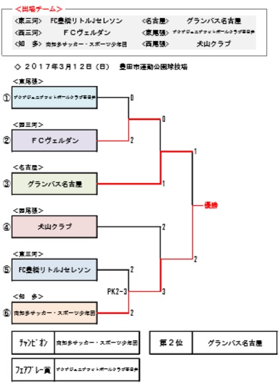 16卒業記念サッカー大会第10回mufgカップ兼第16回愛知県u 12チャンピオンズ 優勝は南知多サッカースポーツ少年団 ジュニアサッカー News