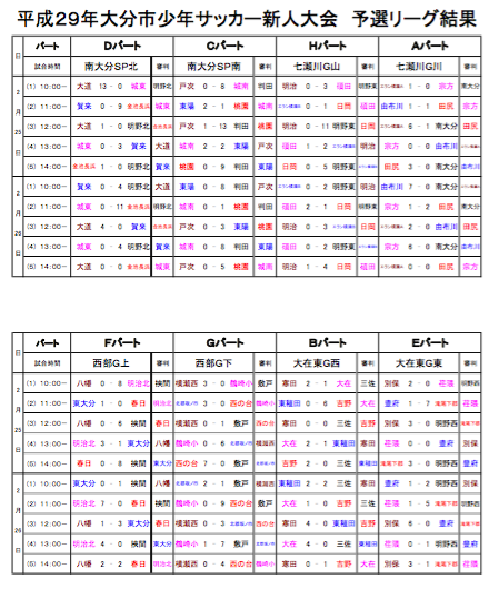 16年度 大分市少年サッカー新人大会 優勝は判田sss ジュニアサッカーnews