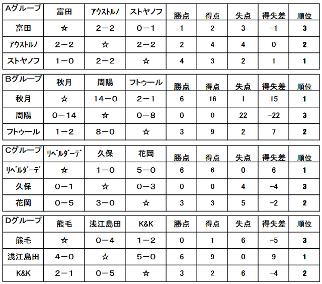 17年度 第30回 山口県少年サッカー選手権大会 プリウスカップ 周南地区予選 優勝はフトゥール ジュニアサッカーnews