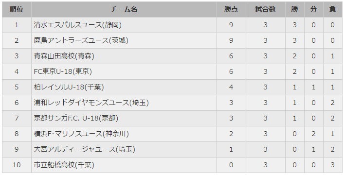 プレミアリーグu 18 本日の試合結果速報まとめ 4 29 ジュニアサッカーnews