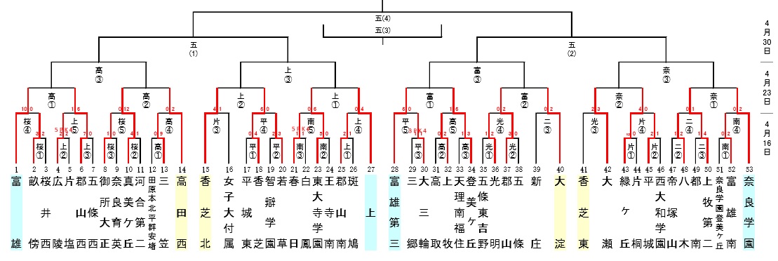 17年度 第14回奈良県中学校サッカー春季大会 優勝は奈良学園 ジュニアサッカーnews