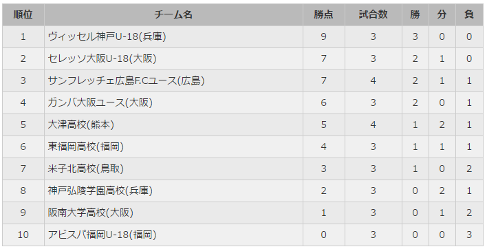 プレミアリーグu 18 本日の試合結果速報まとめ 4 29 ジュニアサッカーnews