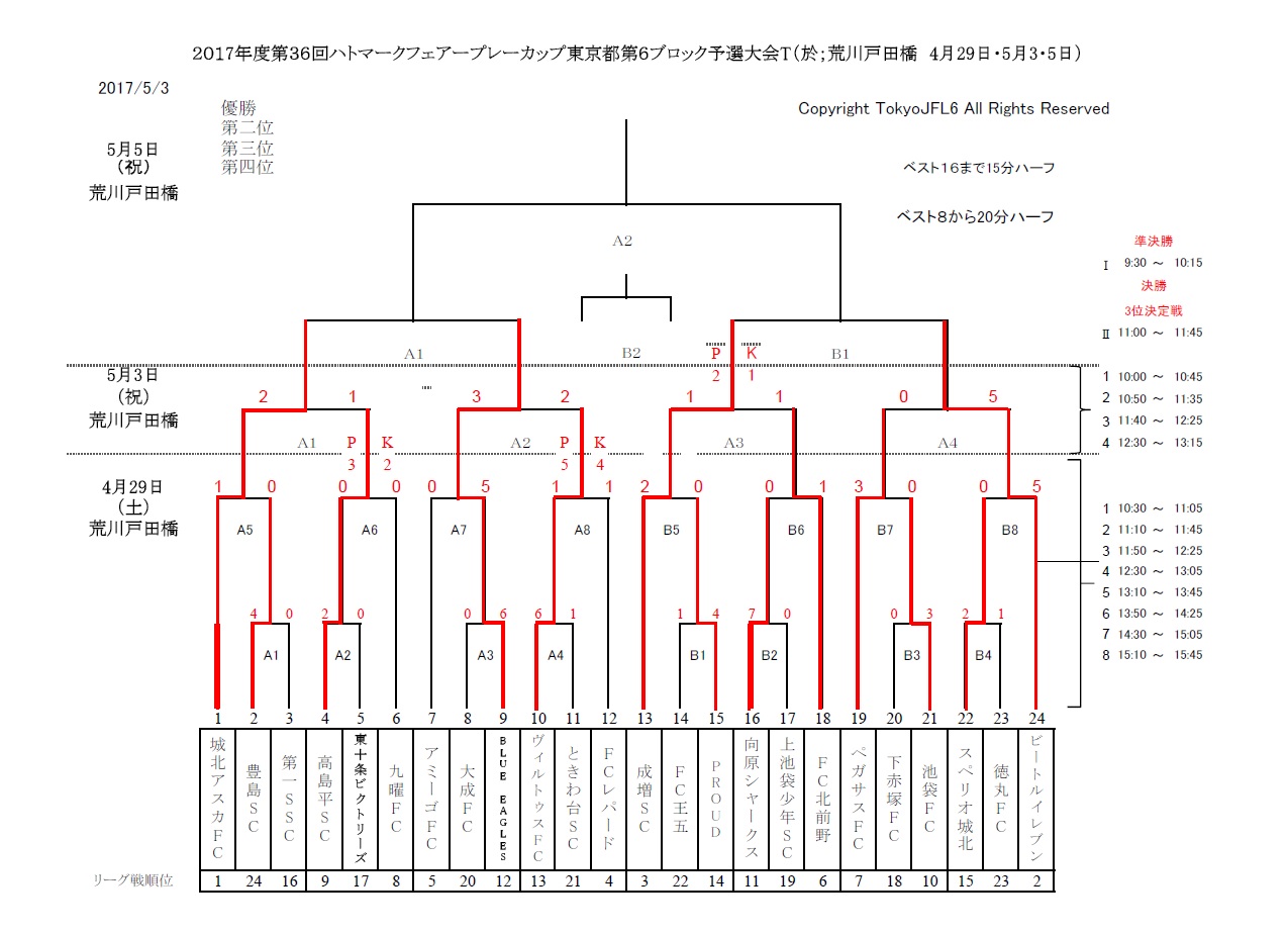 17年度 ハトマーク フェアプレーカップ第36回 東京都4年生サッカー大会 第6ブロック 優勝はビートルイレブン ジュニアサッカーnews