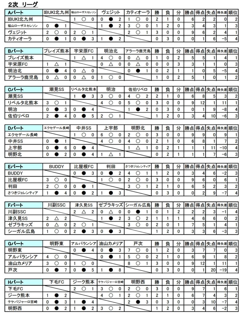 第27回西日本少年サッカー大会 全試合結果 大会優秀選手掲載 ジュニアサッカーnews