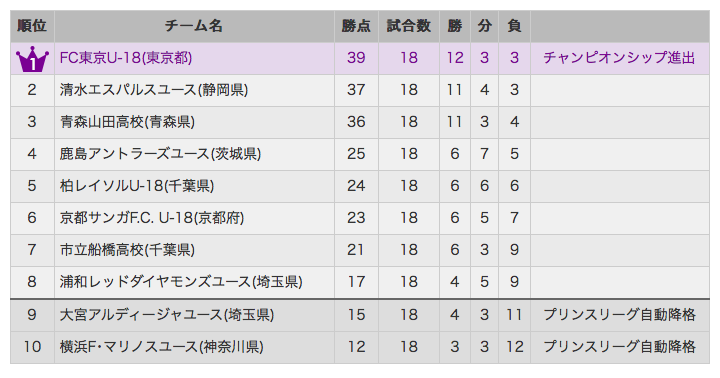 強豪紹介 浦和レッドダイヤモンズユース 浦和レッズ 高円宮杯u 18プレミアリーグ サッカー参加チーム紹介 ジュニアサッカーnews