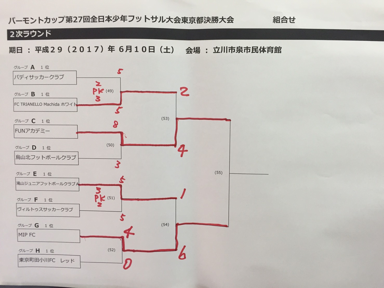 17年度 バーモントカップ第27回全日本少年フットサル大会 東京都決勝大会 優勝はmip Fc ジュニアサッカーnews