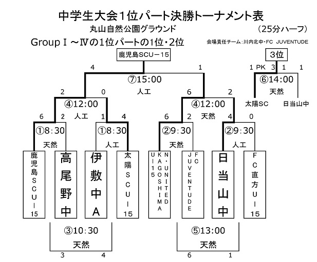 17年度 鹿児島 市比野温泉杯サッカー大会第29回中学生サッカー大会 優勝は鹿児島sc ジュニアサッカーnews