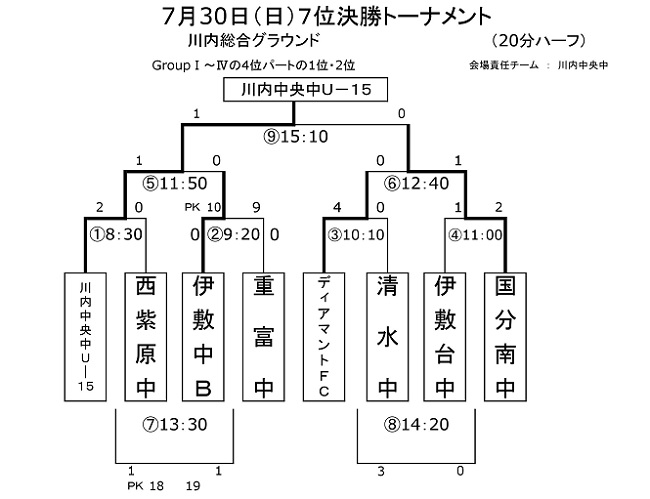 17年度 鹿児島 市比野温泉杯サッカー大会第29回中学生サッカー大会 優勝は鹿児島sc ジュニアサッカーnews