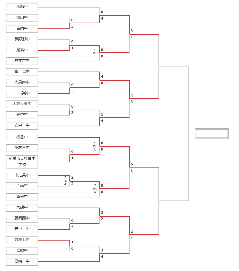 17年度 第52回 群馬県中学校総合体育大会 第58回サッカー大会 兼関東 全国中学校サッカー大会 優勝は板倉中学校サッカー部 ジュニア サッカーnews