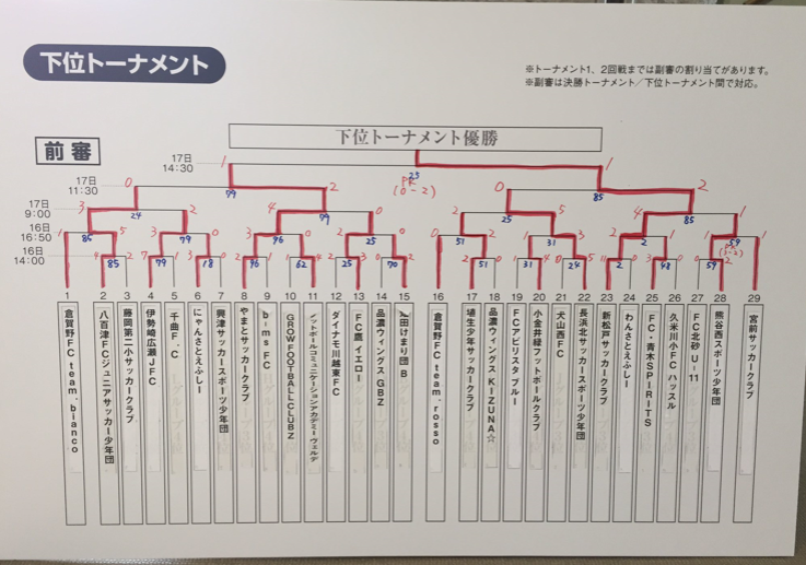 17年度 第30回サッカーマガジンカップ全国少年大会 優勝は新座片山犬コロｆｃ ジュニアサッカーnews