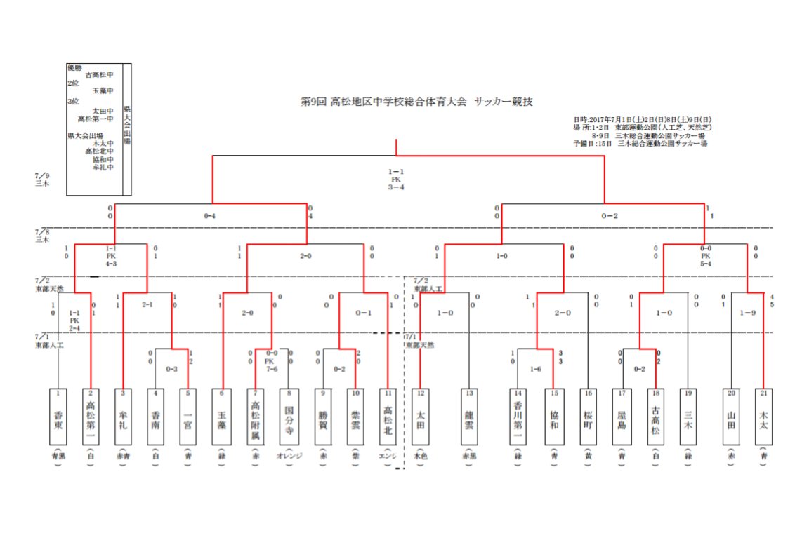 17年度 第9回 高松地区総合体育大会 サッカー競技 優勝は高松市立古高松中学校 ジュニアサッカーnews