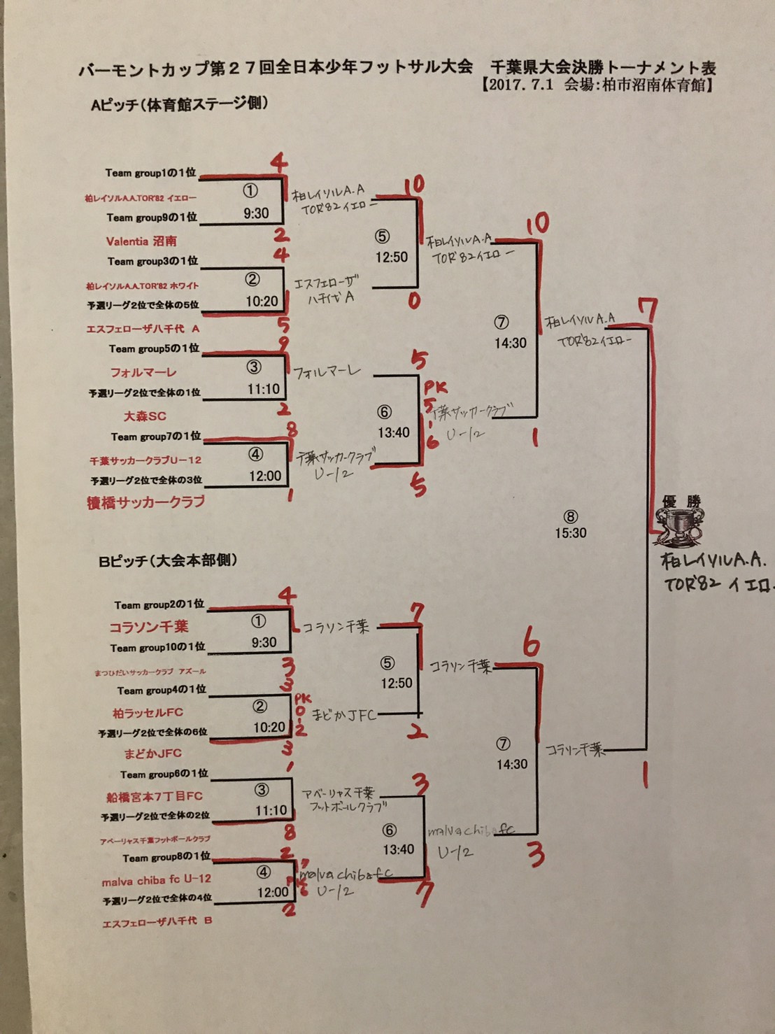 17年度 バーモントカップ第27回全日本少年フットサル大会 千葉県大会 優勝は柏レイソルa A Tor イエロー ジュニアサッカーnews