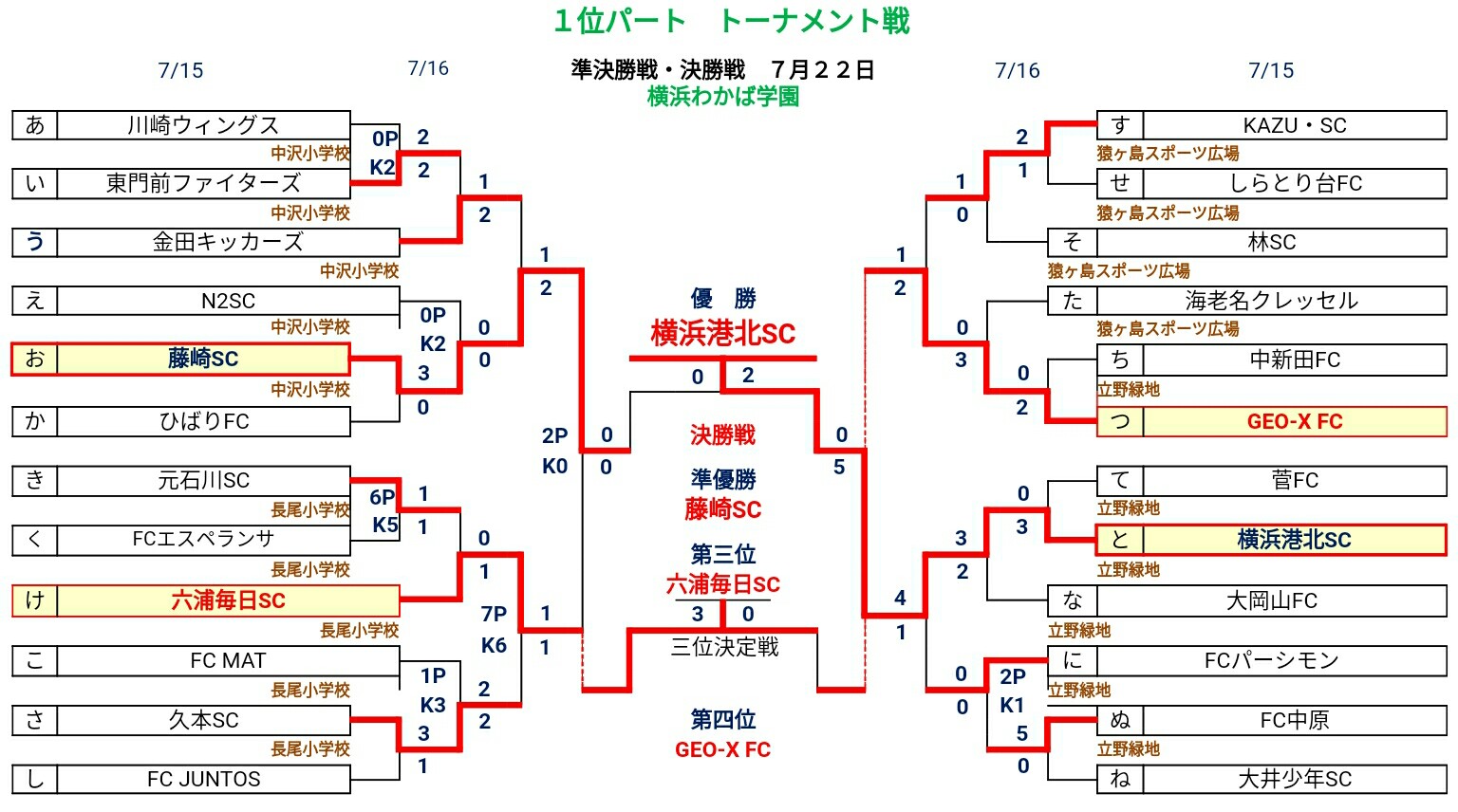 17年度 第28回246道の日サマーカップ4年生サッカー大会 優勝は横浜港北sc ジュニアサッカーnews