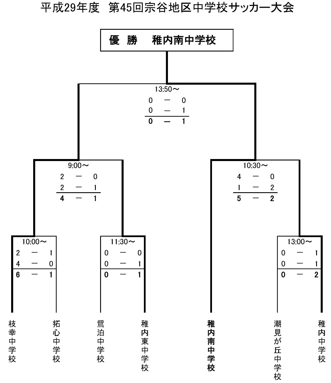 17年度 第45回 宗谷地区中学校体育大会 サッカー大会 優勝は稚内南中学校 ジュニアサッカーnews