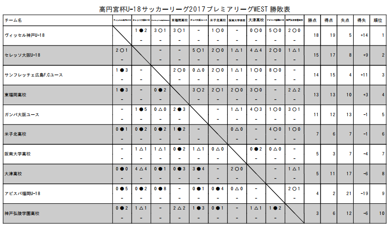 高円宮杯u 18サッカーリーグ17 プレミアリーグ West 第7節結果速報 7 1 ジュニアサッカーnews