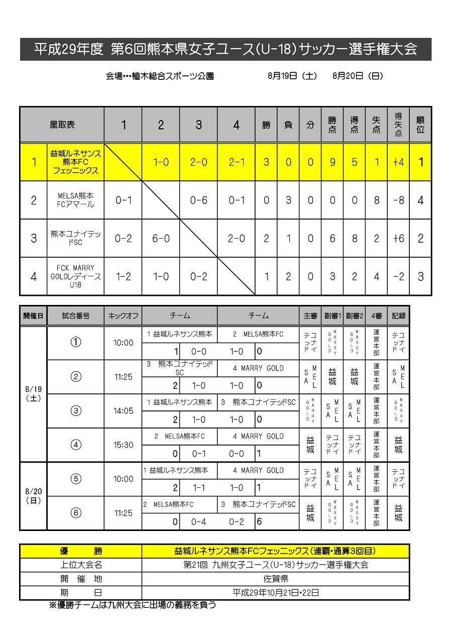 17年度 第6回熊本県女子ユース U 18 サッカー選手権大会 優勝は益城ルネサンス ジュニアサッカーnews