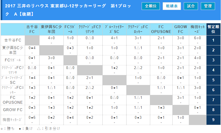 17年度 第3回 三井のリハウス東京都u 12サッカーリーグ 第1ブロック 後期 後期日程終了しました 結果掲載 ジュニアサッカーnews