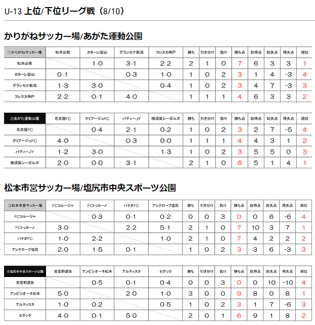 U 13松本山雅フェスティバル17 長野開催 優勝は松本山雅 横須賀シーガルズ ジュニアサッカーnews