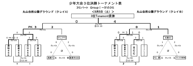 17年度 鹿児島 市比野温泉杯サッカー大会 第32回少年サッカー大会結果 優勝はn ユナイテッド 鹿児島 ジュニアサッカーnews