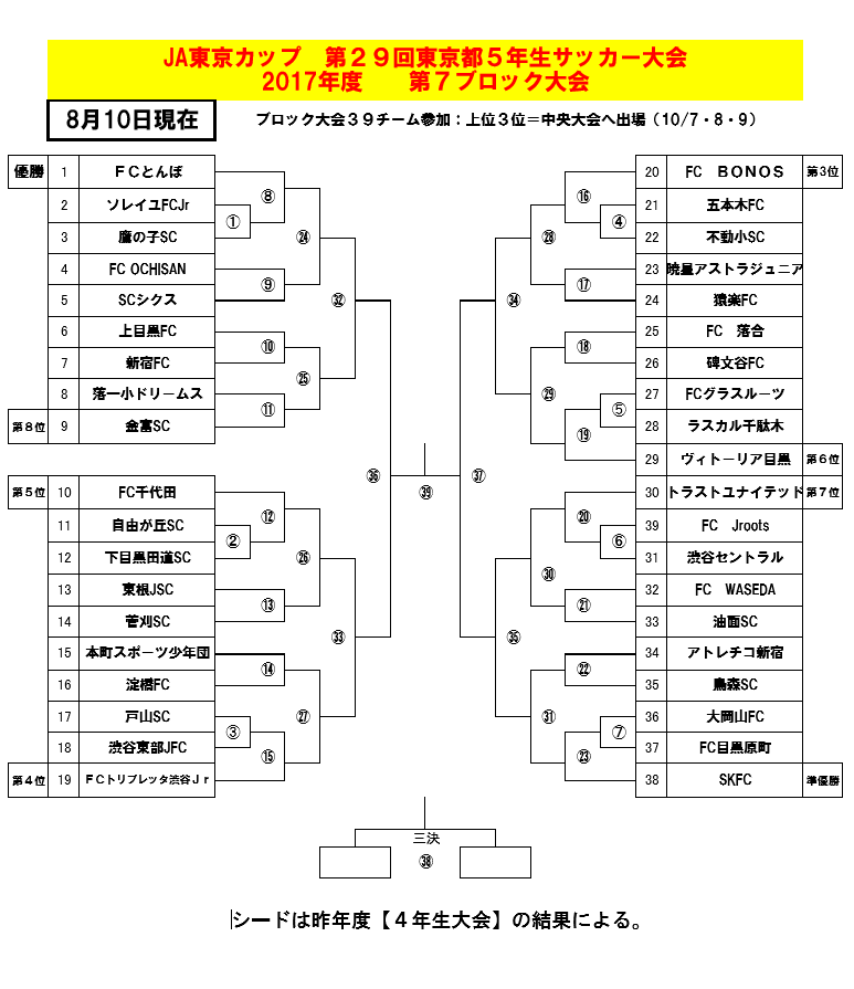 17年度 Ja東京カップ第29回東京都5年生サッカー大会 第7ブロック予選 優勝はfc Bonos 目黒 ジュニアサッカーnews