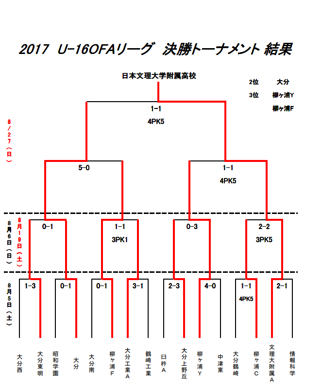 17年 U 16 Ofaリーグ 優勝は 日本文理大附属 最終結果掲載 ジュニアサッカーnews