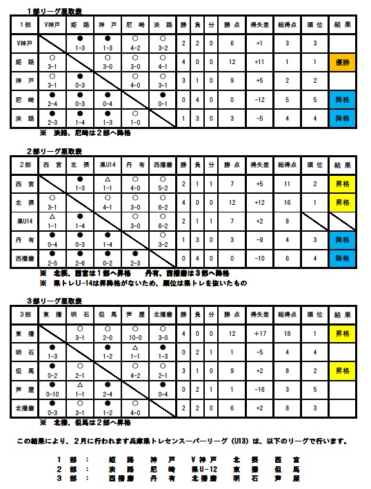 17年度 第13回兵庫県トレセンチャンピオンリーグ U 15 サッカー大会 優勝は姫路トレセン ジュニアサッカーnews