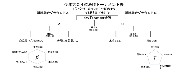 17年度 鹿児島 市比野温泉杯サッカー大会 第32回少年サッカー大会結果 優勝はn ユナイテッド 鹿児島 ジュニアサッカーnews