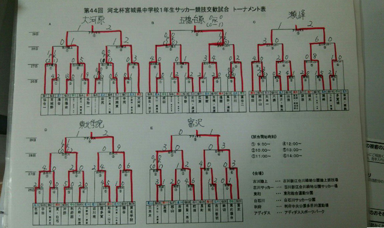 17年度 第44回河北新報杯宮城県中学校1年生サッカー競技交歓試合 結果掲載 ジュニアサッカーnews