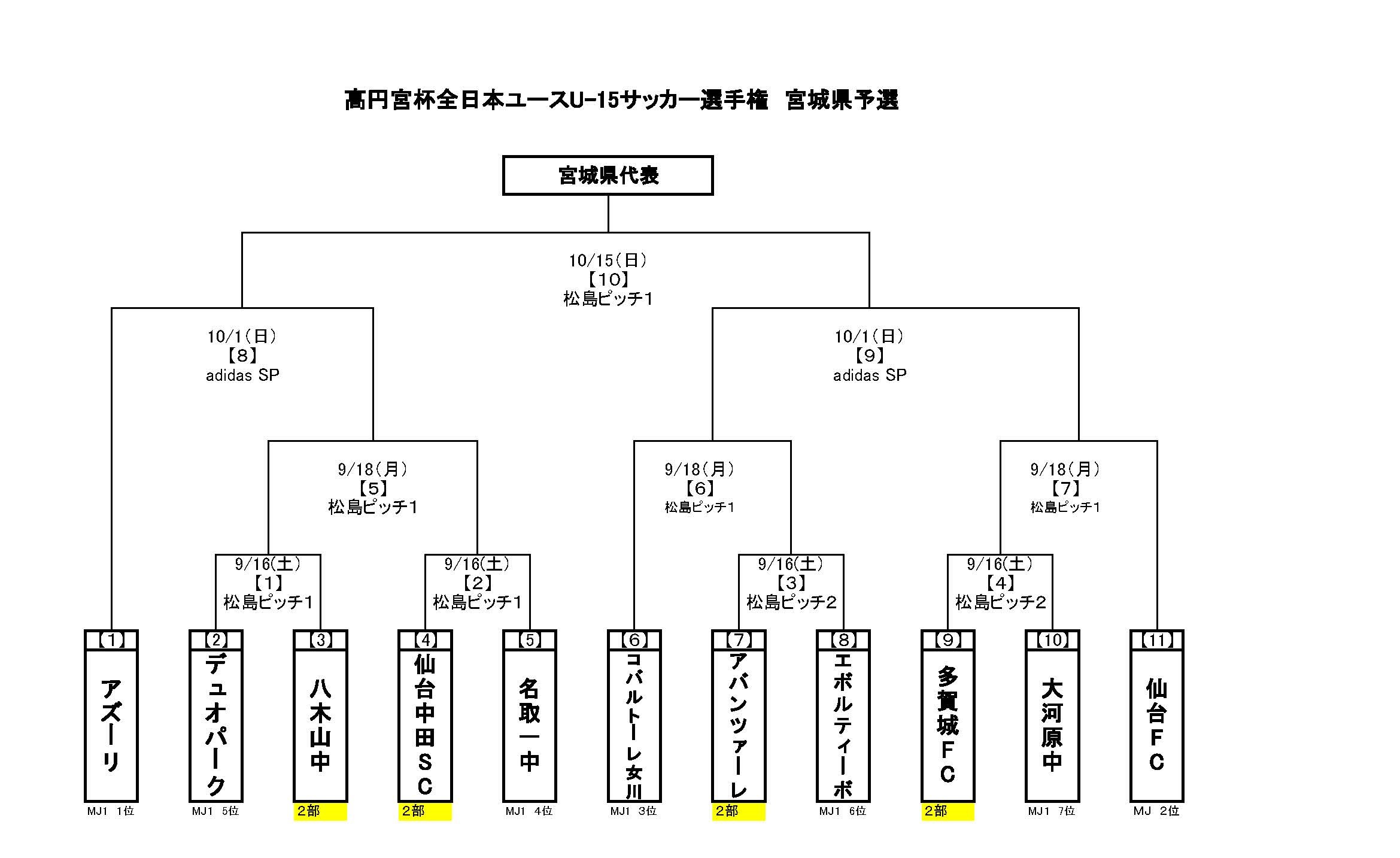 17年度 高円宮杯全日本ユースu 15サッカー選手権宮城県予選 優勝は仙台fc ジュニアサッカーnews