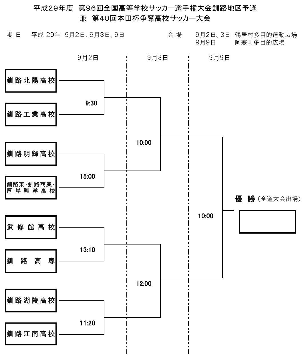 17年度 第96回全国高校サッカー選手権大会釧路地区予選 優勝は釧路北陽高校 3連覇達成 ジュニアサッカーnews