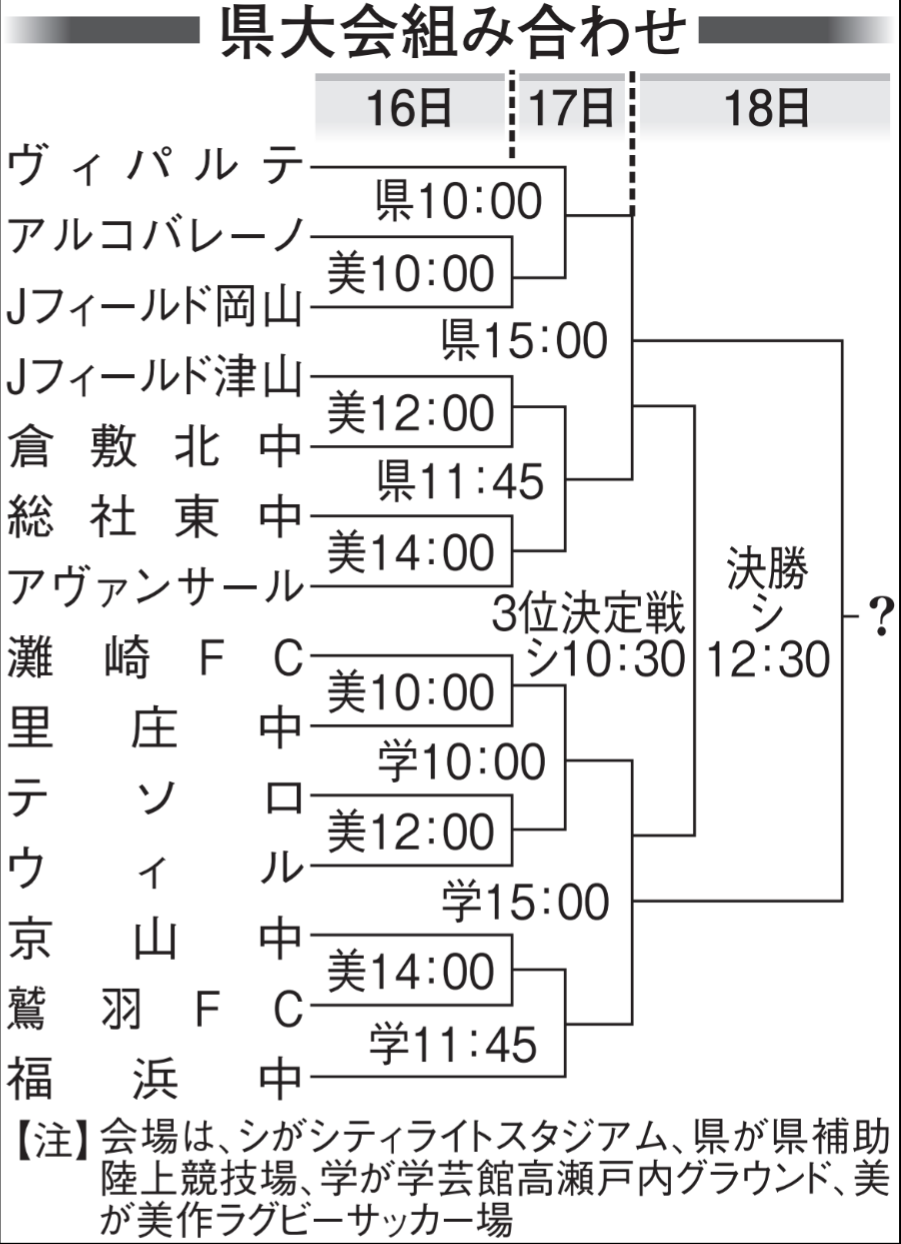 はまやん On Twitter 2019 山陽新聞カップ 第28回 岡山県ユース U 15 サッカー選手権大会 備前地区予選 宇野 荘内中学校 J Field岡山 2019 8 24 灘崎町総合公園 Https T Co Nzsmiqrwvf Twitter