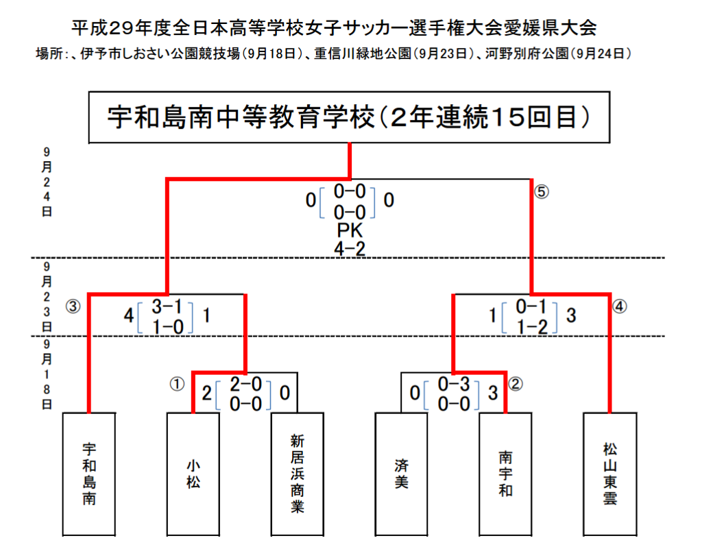 平成29年度 第26 回全日本高等学校女子サッカー選手権大会 愛媛県大会 優勝は宇和島南 ジュニアサッカーnews