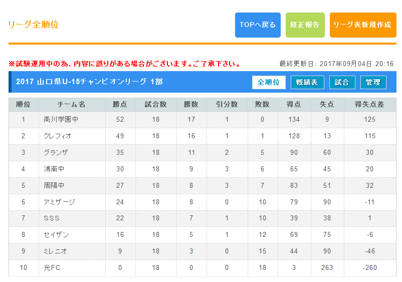 高円宮杯u 15 山口県チャンピオンリーグ17 一部の優勝は高川学園中 ジュニアサッカーnews